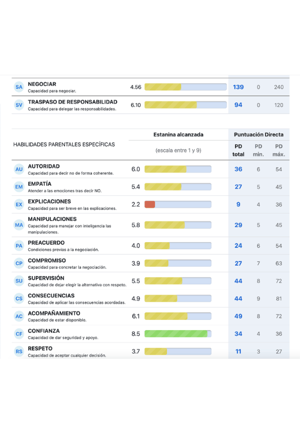 Detalle de habilidades parentales específicas
